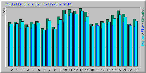 Contatti orari per Settembre 2014