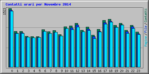 Contatti orari per Novembre 2014
