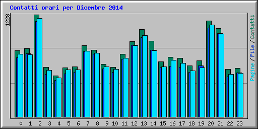 Contatti orari per Dicembre 2014