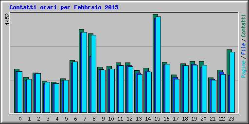 Contatti orari per Febbraio 2015