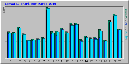 Contatti orari per Marzo 2015