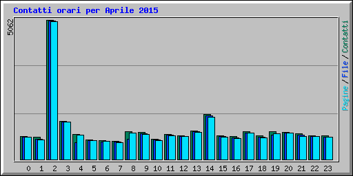 Contatti orari per Aprile 2015