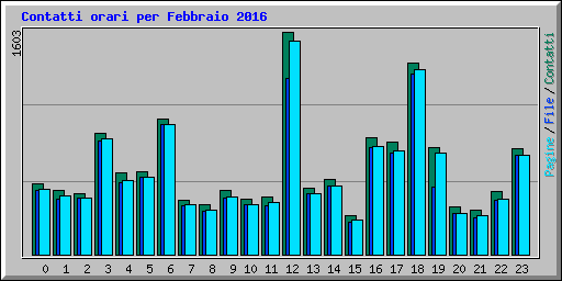 Contatti orari per Febbraio 2016