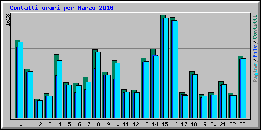 Contatti orari per Marzo 2016