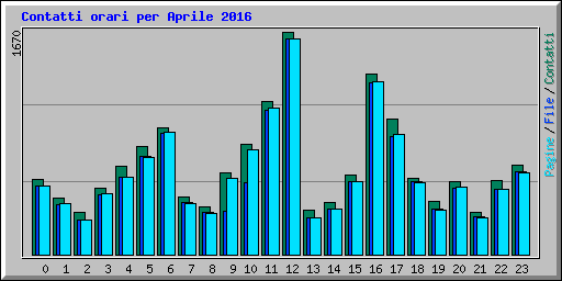 Contatti orari per Aprile 2016