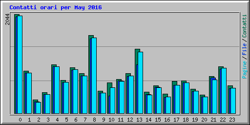 Contatti orari per May 2016