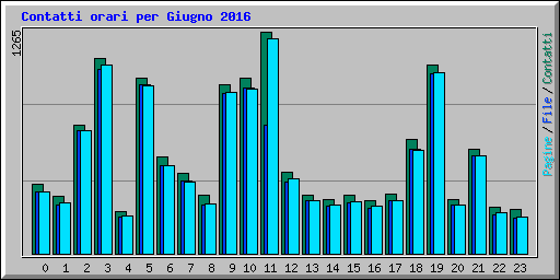 Contatti orari per Giugno 2016