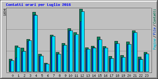 Contatti orari per Luglio 2016