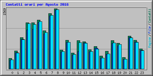 Contatti orari per Agosto 2016