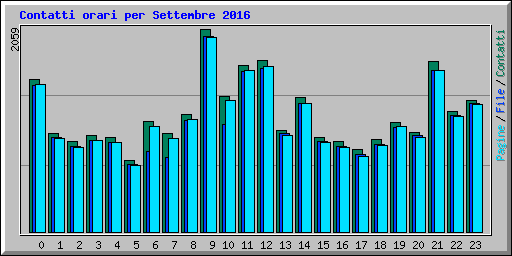 Contatti orari per Settembre 2016