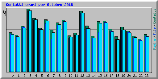 Contatti orari per Ottobre 2016