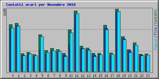 Contatti orari per Novembre 2016