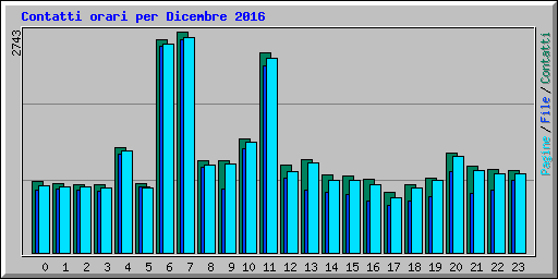 Contatti orari per Dicembre 2016