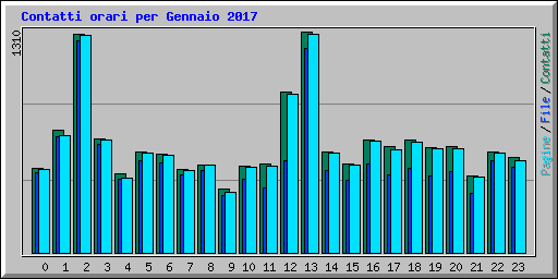 Contatti orari per Gennaio 2017