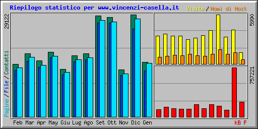 Riepilogo statistico per www.vincenzi-casella.it